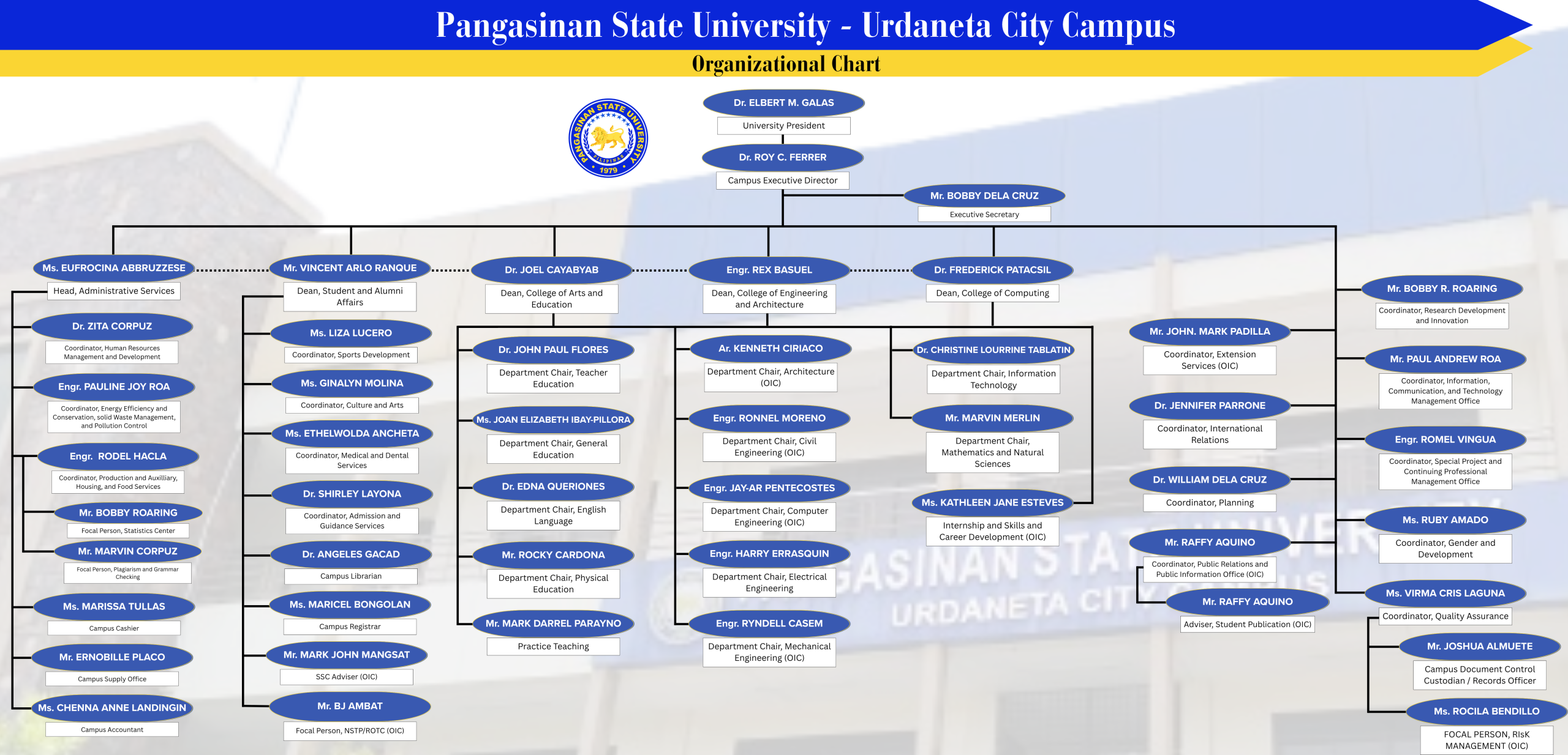 PSU-UCC ORG CHART